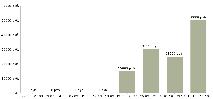 Вакансии сетевой администратор Татарстан - Медиана зарплат сетевой администратор Татарстан за 2 месяца