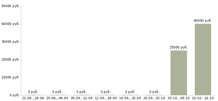 Вакансии сотрудник в отдел продаж в Пятигорске - Медиана зарплат сотрудник в отдел продаж в Пятигорске за 2 месяца