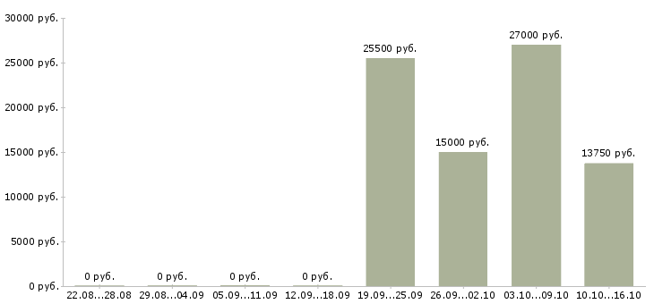 Вакансии специалист для работы с документами в Пензе - Медиана зарплат специалист для работы с документами в Пензе за 2 месяца