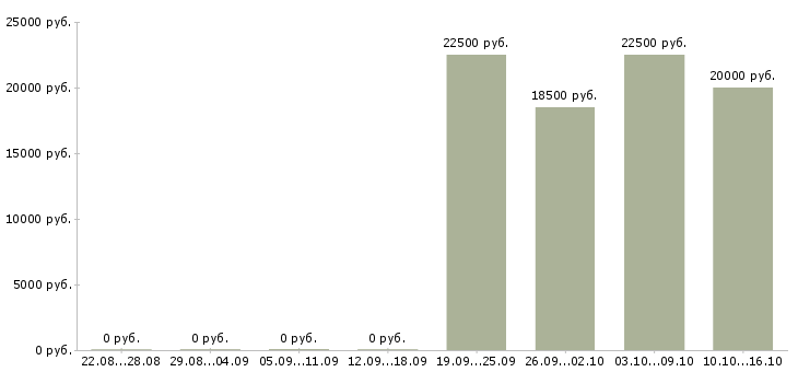 Вакансии специалист по продвижению в Ярославле - Медиана зарплат специалист по продвижению в Ярославле за 2 месяца