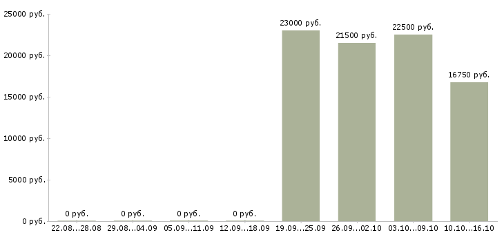 Вакансии специалист технической поддержки в Барнауле - Медиана зарплат специалист технической поддержки в Барнауле за 2 месяца