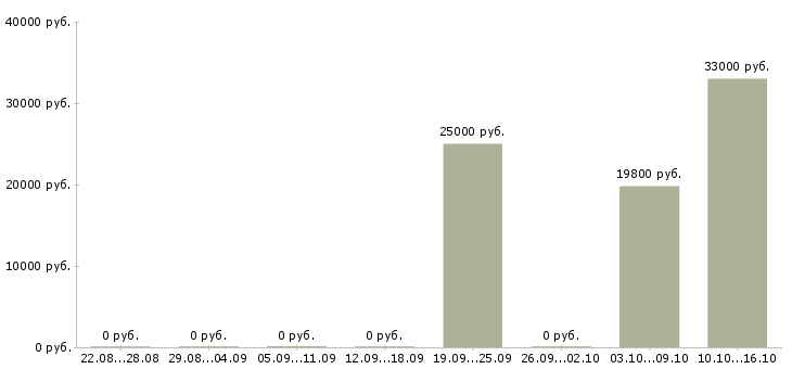 Вакансии специалист технической поддержки в Владимире - Медиана зарплат специалист технической поддержки в Владимире за 2 месяца
