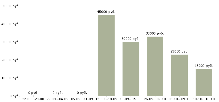 Вакансии стабильный доход в Сыктывкаре - Медиана зарплат стабильный доход в Сыктывкаре за 2 месяца