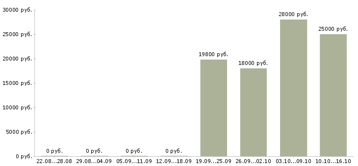 Вакансии требуется диспетчер в Екатеринбурге - Медиана зарплат требуется диспетчер в Екатеринбурге за 2 месяца