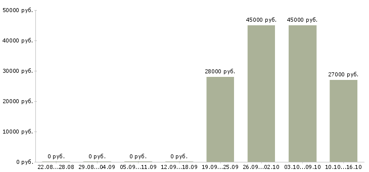 Вакансии требуется секретарь в Ярославле - Медиана зарплат требуется секретарь в Ярославле за 2 месяца