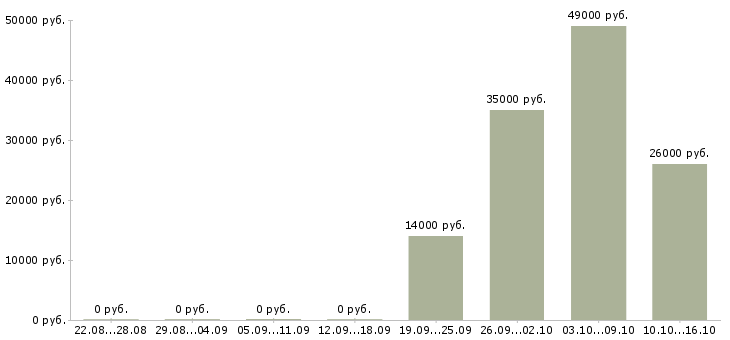 Вакансии требуются кассиры в Орле - Медиана зарплат требуются кассиры в Орле за 2 месяца