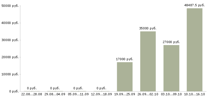 Вакансии упаковщик на производство в Рязани - Медиана зарплат упаковщик на производство в Рязани за 2 месяца
