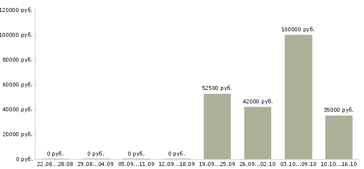 Вакансии управляющий производством в Тюмени - Медиана зарплат управляющий производством в Тюмени за 2 месяца