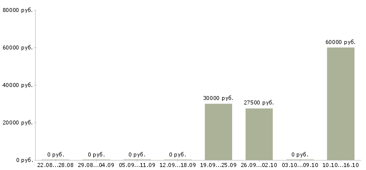 Вакансии управляющий филиалом в Владивостоке - Медиана зарплат управляющий филиалом в Владивостоке за 2 месяца