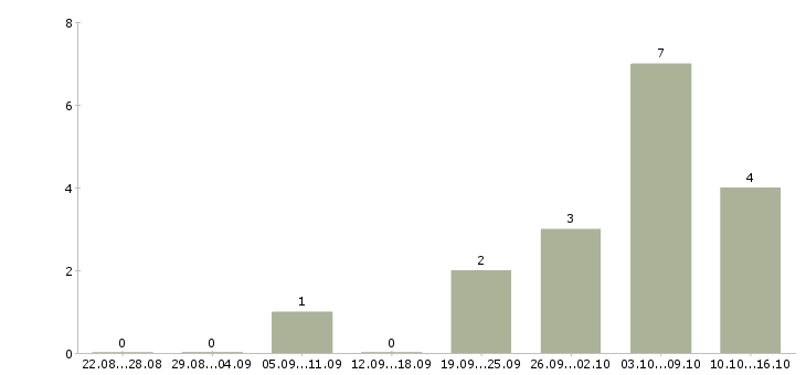 Работа бухгалтер по материалам Башкортостан - Число вакансий Башкортостан по специальности бухгалтер по материалам за 2 месяца