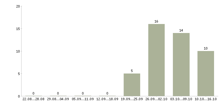 Работа главный инженер предприятия Башкортостан - Число вакансий Башкортостан по специальности главный инженер предприятия за 2 месяца