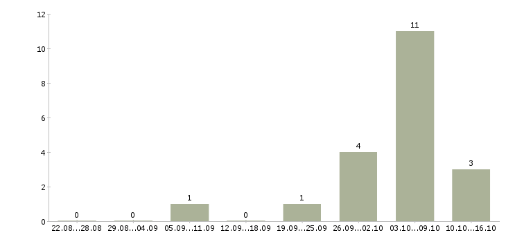 Работа охранник на вахтовый метод Нижний новгород - Число вакансий Нижний новгород по специальности охранник на вахтовый метод за 2 месяца