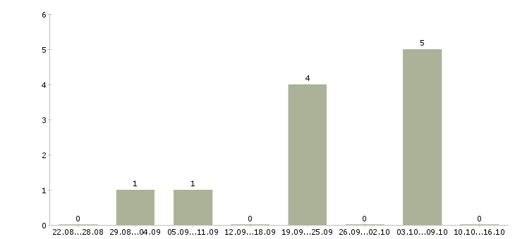 Работа дневной охранник Ростов-на-дону - Число вакансий Ростов-на-дону по специальности дневной охранник за 2 месяца