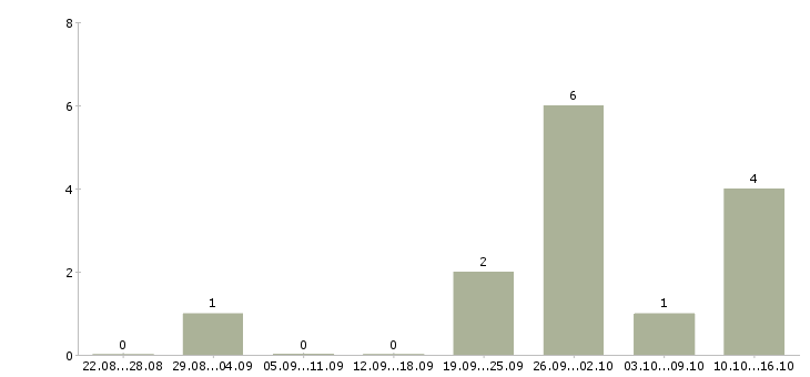 Работа сварщик металлоконструкций Ростов-на-дону - Число вакансий Ростов-на-дону по специальности сварщик металлоконструкций за 2 месяца