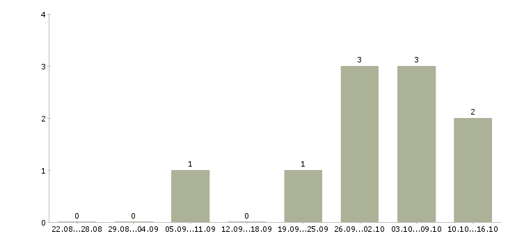 Работа специалист по оплатам Симферополь - Число вакансий Симферополь по специальности специалист по оплатам за 2 месяца