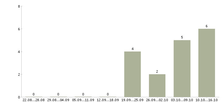 Работа работники кухни Татарстан - Число вакансий Татарстан по специальности работники кухни за 2 месяца