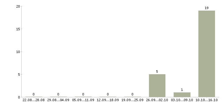 Работа электромонтажник на вахту Татарстан - Число вакансий Татарстан по специальности электромонтажник на вахту за 2 месяца