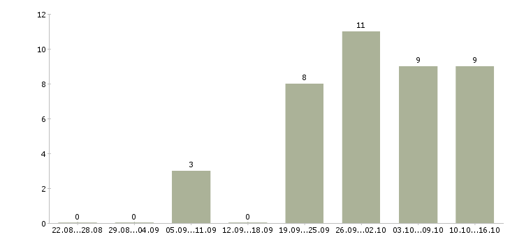 Работа специалист на документацию Улан-удэ - Число вакансий Улан-удэ по специальности специалист на документацию за 2 месяца