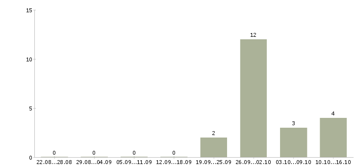 Работа менеджер по планированию в Астрахани - Число вакансий в Астрахани по специальности менеджер по планированию за 2 месяца