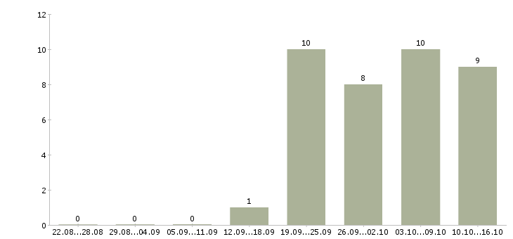 Работа продавец на кассу в Астрахани - Число вакансий в Астрахани по специальности продавец на кассу за 2 месяца