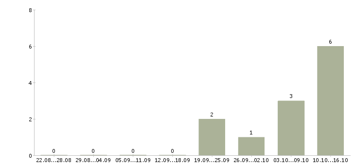 Работа оператор на компьютер в Балашихе - Число вакансий в Балашихе по специальности оператор на компьютер за 2 месяца