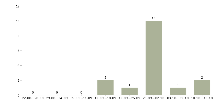 Работа представитель в регионе в Белгороде - Число вакансий в Белгороде по специальности представитель в регионе за 2 месяца