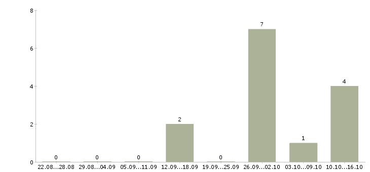 Работа менеджер страхования в Брянске - Число вакансий в Брянске по специальности менеджер страхования за 2 месяца