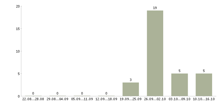 Работа сварщик 4 разряда в Воронеже - Число вакансий в Воронеже по специальности сварщик 4 разряда за 2 месяца