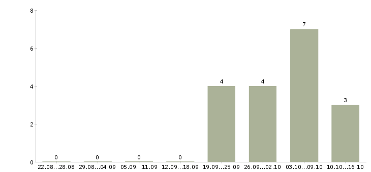 Работа инженер кипа в Екатеринбурге - Число вакансий в Екатеринбурге по специальности инженер кипа за 2 месяца