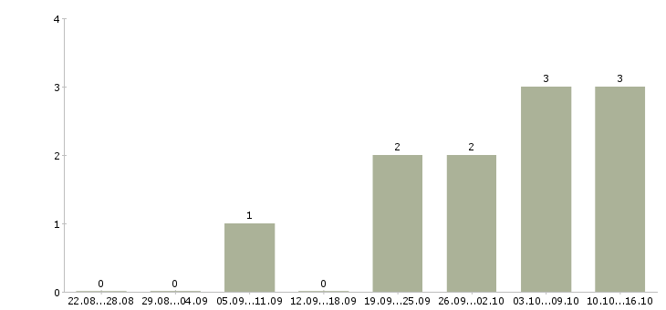 Работа личный секретарь в Екатеринбурге - Число вакансий в Екатеринбурге по специальности личный секретарь за 2 месяца