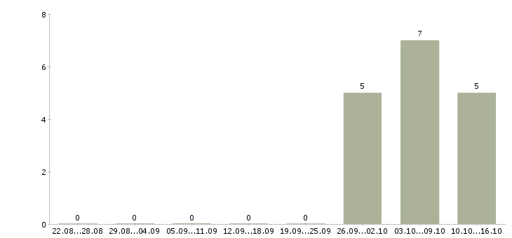 Работа работник на кухню в Екатеринбурге - Число вакансий в Екатеринбурге по специальности работник на кухню за 2 месяца