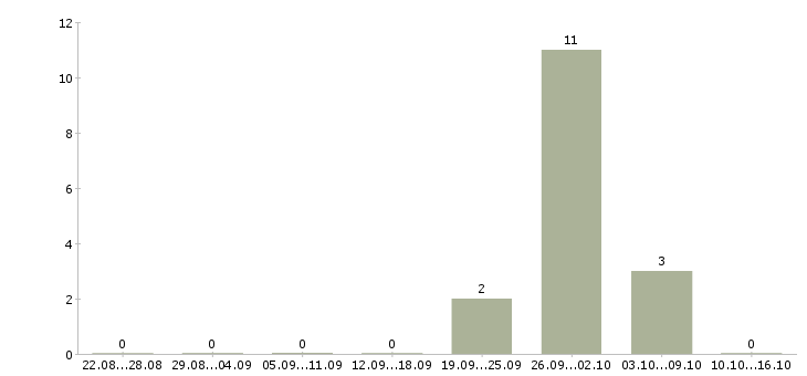 Работа кассиры вахта в Зеленограде - Число вакансий в Зеленограде по специальности кассиры вахта за 2 месяца