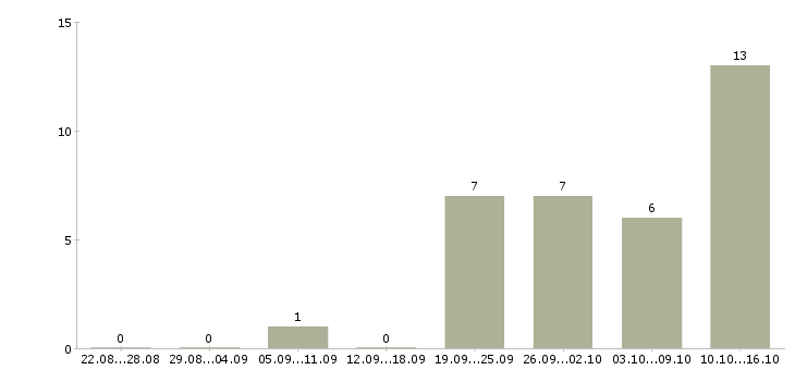 Работа оператор компьютера в Ижевске - Число вакансий в Ижевске по специальности оператор компьютера за 2 месяца
