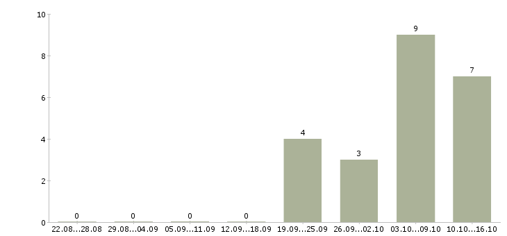 Работа заместитель директора по качеству в Иркутске - Число вакансий в Иркутске по специальности заместитель директора по качеству за 2 месяца