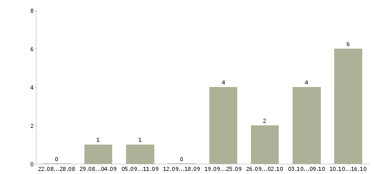 Работа коммерческий руководитель в Калининграде - Число вакансий в Калининграде по специальности коммерческий руководитель за 2 месяца