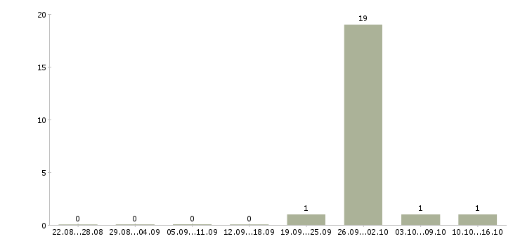 Работа менеджер по продажам новостройки в Калининграде - Число вакансий в Калининграде по специальности менеджер по продажам новостройки за 2 месяца