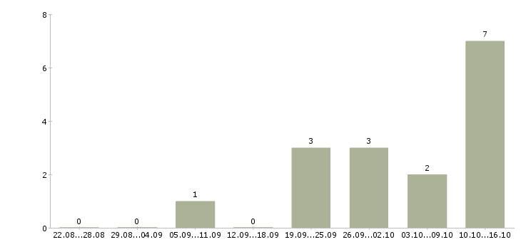 Работа обработка документации в Калининграде - Число вакансий в Калининграде по специальности обработка документации за 2 месяца