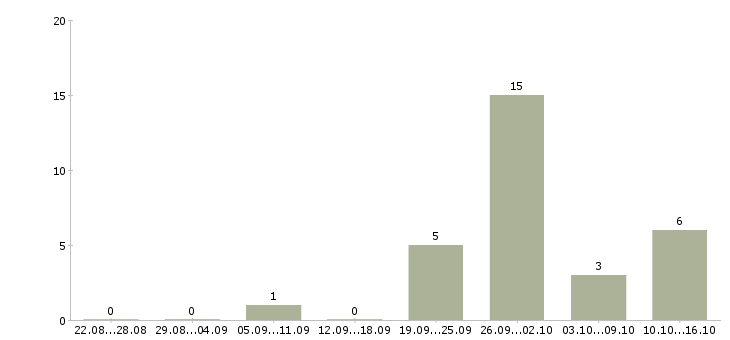 Работа менеджер по бронированию в Краснодаре - Число вакансий в Краснодаре по специальности менеджер по бронированию за 2 месяца
