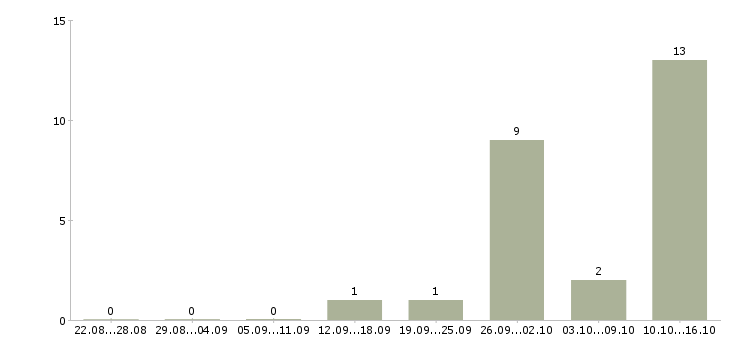 Работа оператор пк дома в Кургане - Число вакансий в Кургане по специальности оператор пк дома за 2 месяца