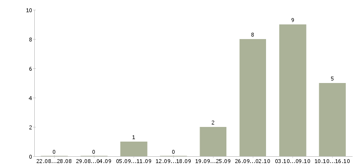 Работа подработка на декрет в Курске - Число вакансий в Курске по специальности подработка на декрет за 2 месяца