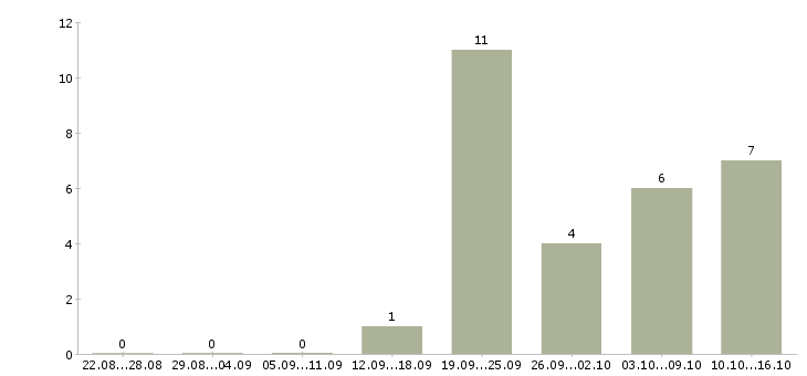 Работа размещение рекламы в интернете в Новокузнецке - Число вакансий в Новокузнецке по специальности размещение рекламы в интернете за 2 месяца