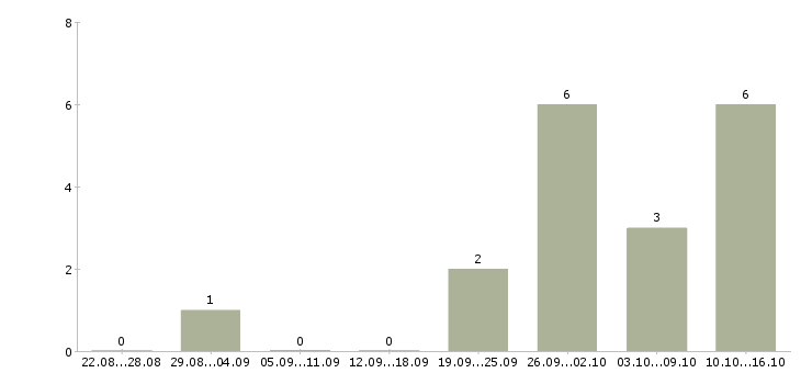 Работа личный секретарь в Новосибирске - Число вакансий в Новосибирске по специальности личный секретарь за 2 месяца