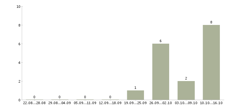 Работа продавец подработка в Одинцово - Число вакансий в Одинцово по специальности продавец подработка за 2 месяца