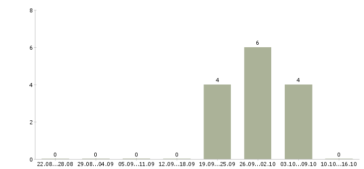 Работа менеджер управления персоналом в Оренбурге - Число вакансий в Оренбурге по специальности менеджер управления персоналом за 2 месяца