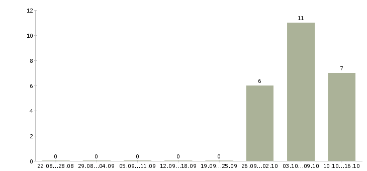 Работа специалист по тестированию по в Перми - Число вакансий в Перми по специальности специалист по тестированию по за 2 месяца