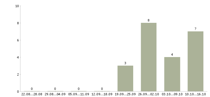 Работа упаковщик на производство в Рязани - Число вакансий в Рязани по специальности упаковщик на производство за 2 месяца