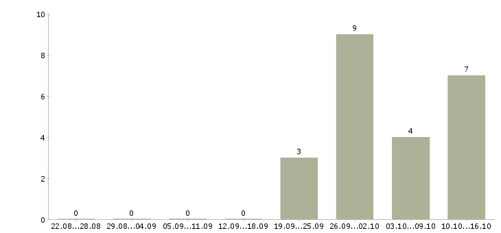 Работа упаковщик производства в Рязани - Число вакансий в Рязани по специальности упаковщик производства за 2 месяца