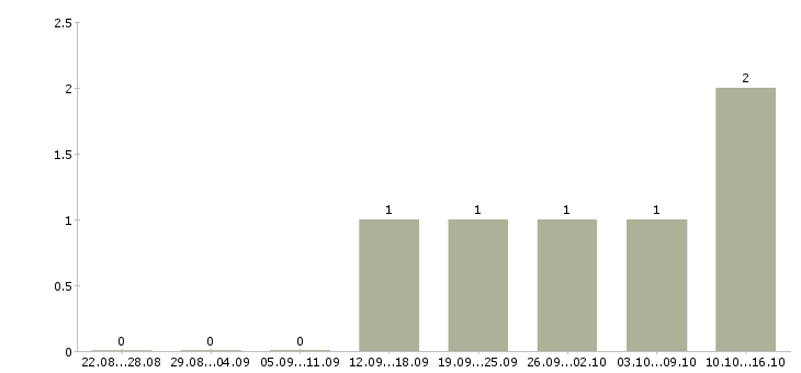 Работа бизнес через интернет в Смоленске - Число вакансий в Смоленске по специальности бизнес через интернет за 2 месяца