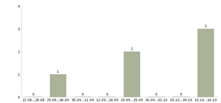 Работа кадровый менеджер в Смоленске - Число вакансий в Смоленске по специальности кадровый менеджер за 2 месяца