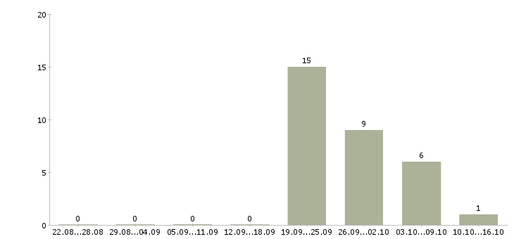 Работа подработка на компьютере в Смоленске - Число вакансий в Смоленске по специальности подработка на компьютере за 2 месяца